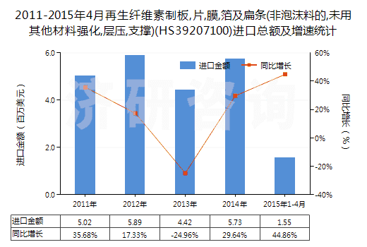 2011-2015年4月再生纖維素制板,片,膜,箔及扁條(非泡沫料的,未用其他材料強(qiáng)化,層壓,支撐)(HS39207100)進(jìn)口總額及增速統(tǒng)計(jì)